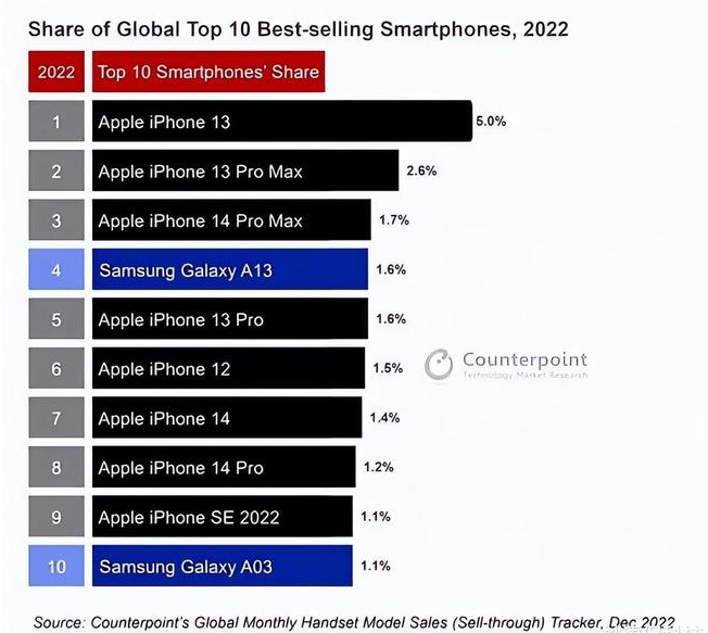 内乡苹果维修分享:为什么iPhone14的销量不如iPhone13? 