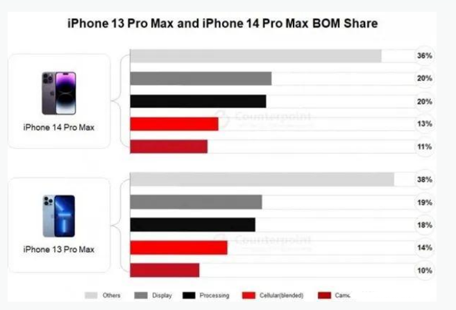 内乡苹果手机维修分享iPhone 14 Pro的成本和利润 