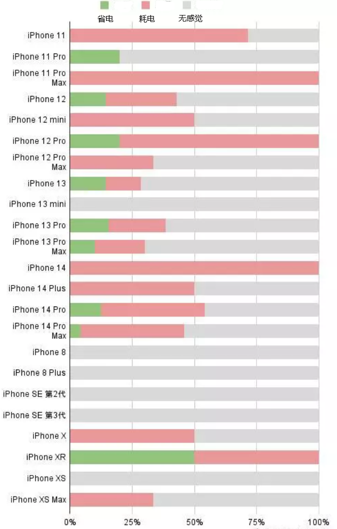 内乡苹果手机维修分享iOS16.2太耗电怎么办？iOS16.2续航不好可以降级吗？ 