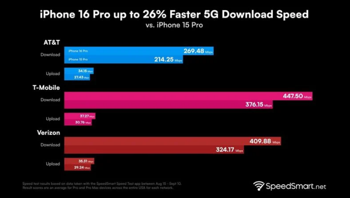 内乡苹果手机维修分享iPhone 16 Pro 系列的 5G 速度 