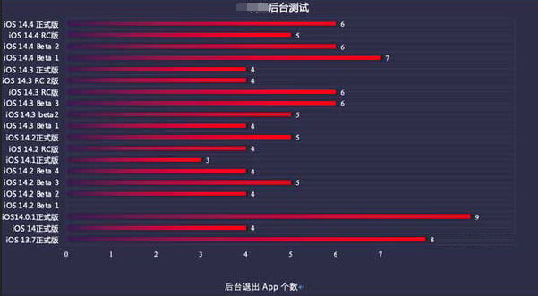 内乡苹果手机维修分享iOS14.5beta1续航怎么样 