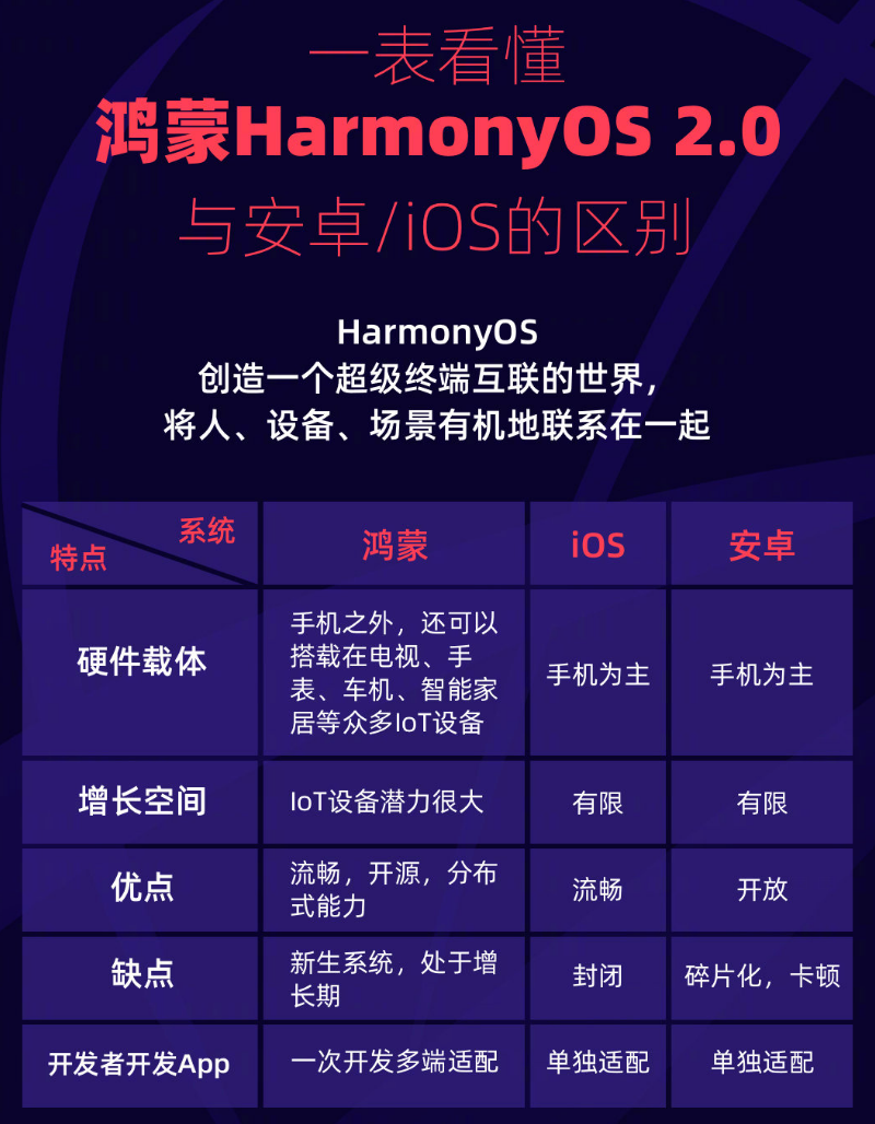 内乡苹果手机维修分享华为鸿蒙 OS 与安卓以及 iOS 都有什么区别 