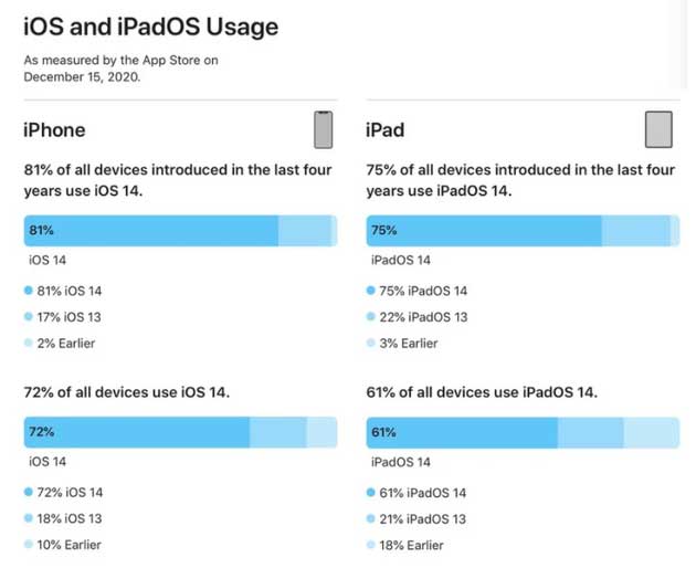 内乡苹果手机维修分享有多少用户更新了 iOS 14 