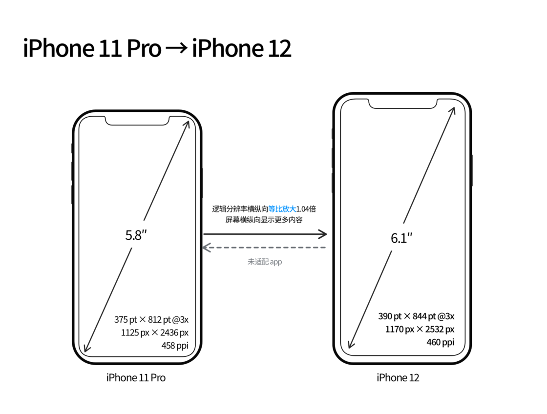 内乡苹果手机维修分享iPhone 12 mini 和 iPhone 12 Pro 的尺寸变化会改变显示内容吗 